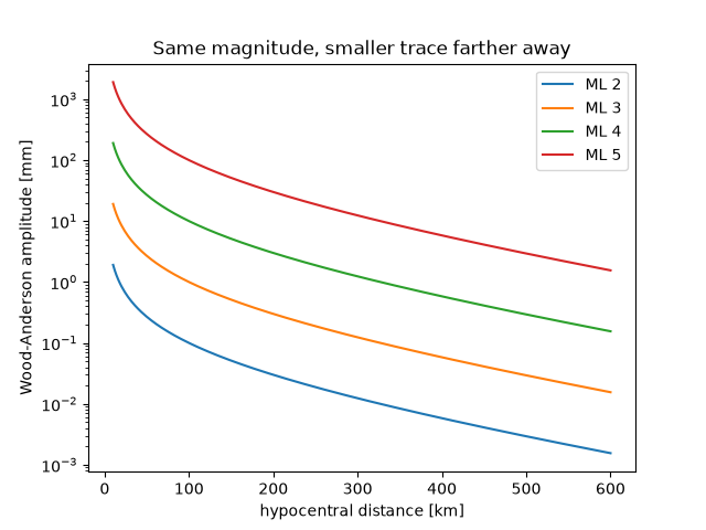 Same magnitude, smaller trace farther away