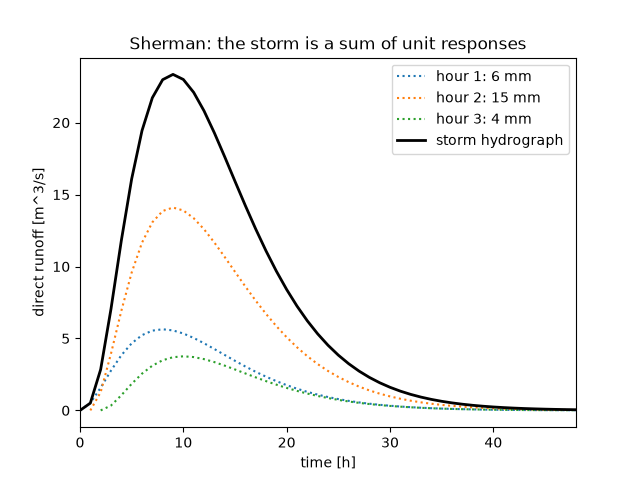 Sherman: the storm is a sum of unit responses
