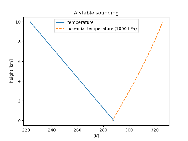 A stable sounding