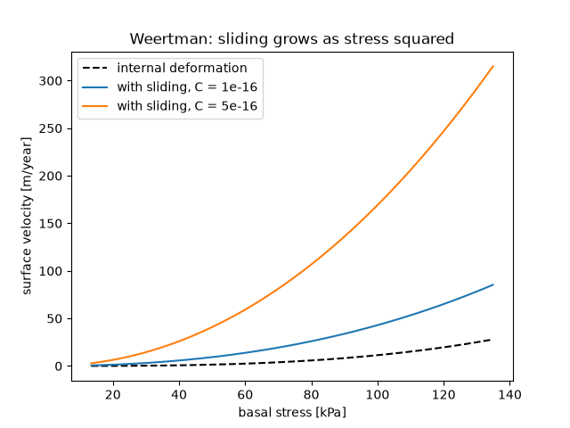 Weertman: sliding grows as stress squared