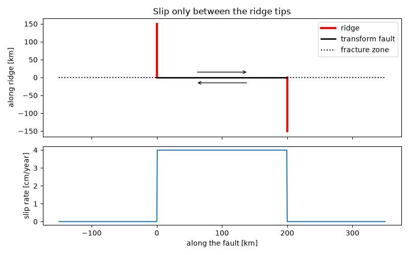 Slip only between the ridge tips