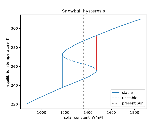 Snowball hysteresis