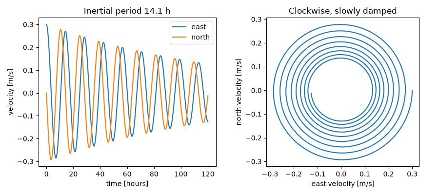 Inertial period 14.1 h, Clockwise, slowly damped