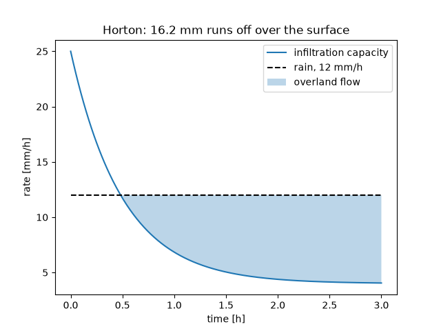 Horton: 16.2 mm runs off over the surface
