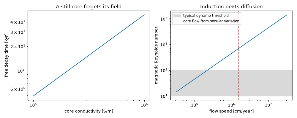 A still core forgets its field, Induction beats diffusion