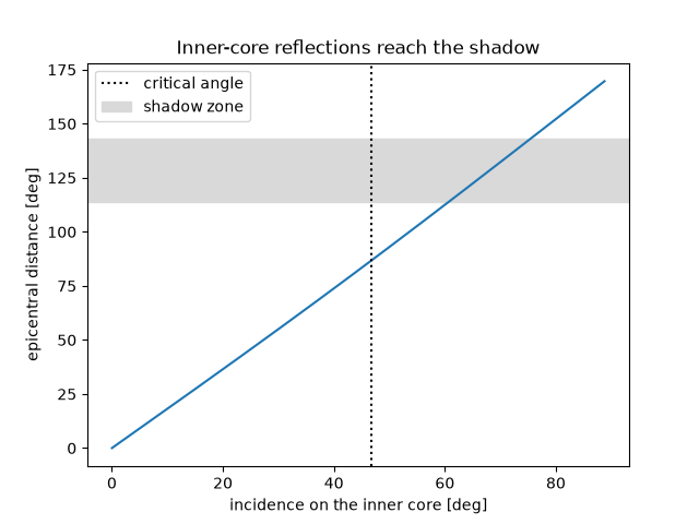 Inner-core reflections reach the shadow