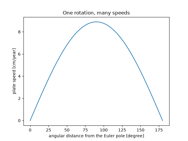 One rotation, many speeds