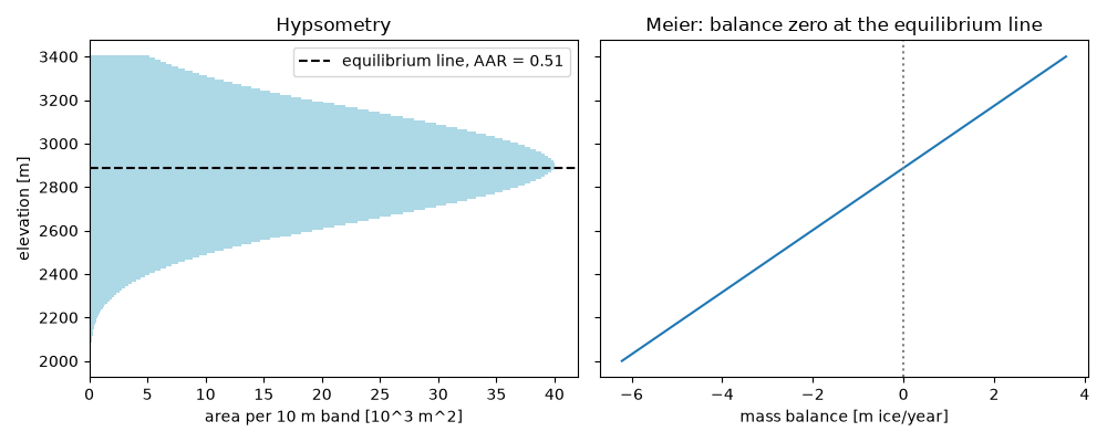 Hypsometry, Meier: balance zero at the equilibrium line