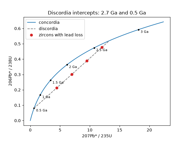 Discordia intercepts: 2.7 Ga and 0.5 Ga
