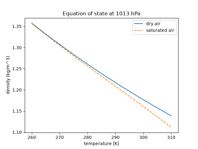 Equation of state at 1013 hPa