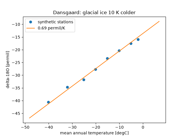 Dansgaard: glacial ice 10 K colder