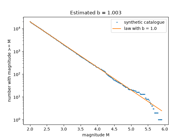 Estimated b = 1.003