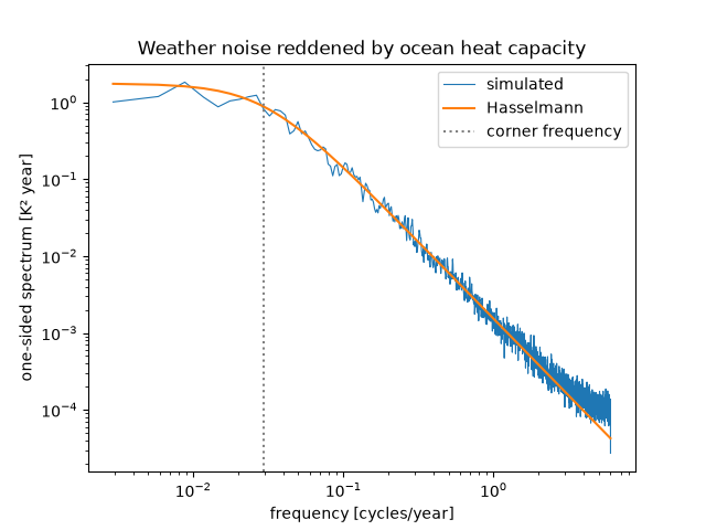 Weather noise reddened by ocean heat capacity