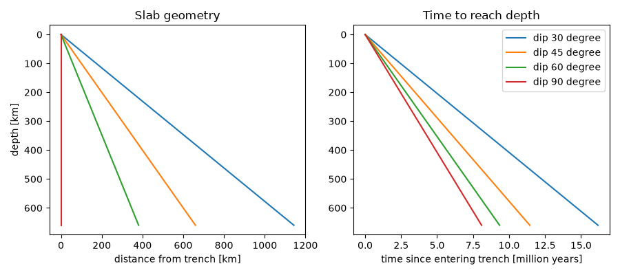 Slab geometry, Time to reach depth