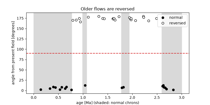 Older flows are reversed