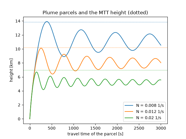 Plume parcels and the MTT height (dotted)