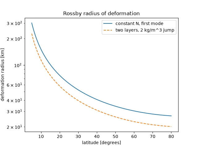 Rossby radius of deformation