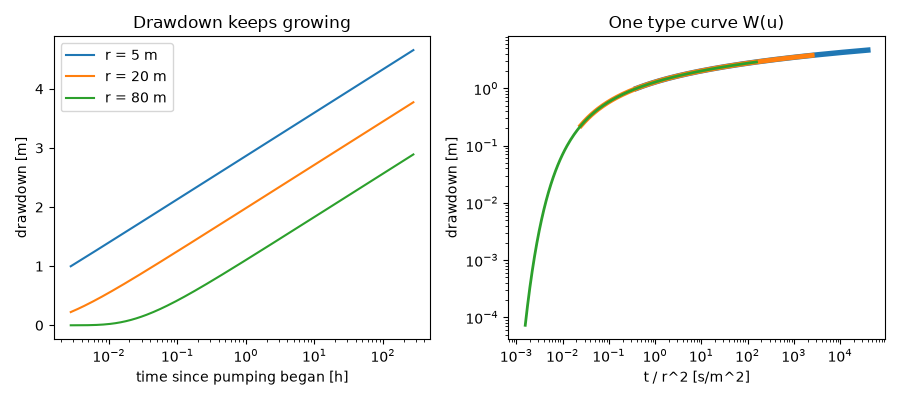 Drawdown keeps growing, One type curve W(u)