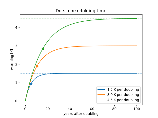 Dots: one e-folding time