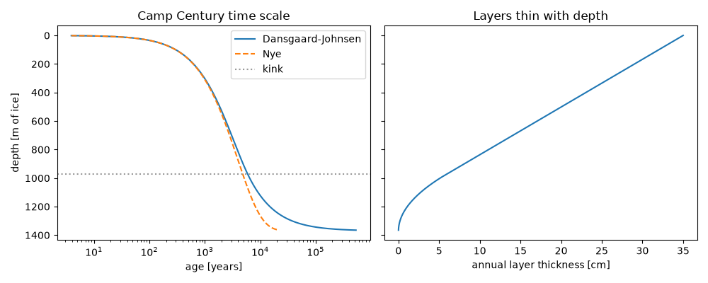 Camp Century time scale, Layers thin with depth