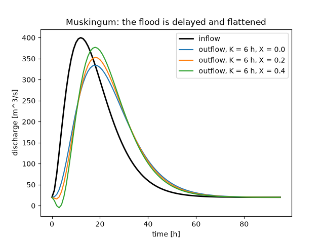 Muskingum: the flood is delayed and flattened