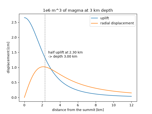 1e6 m^3 of magma at 3 km depth