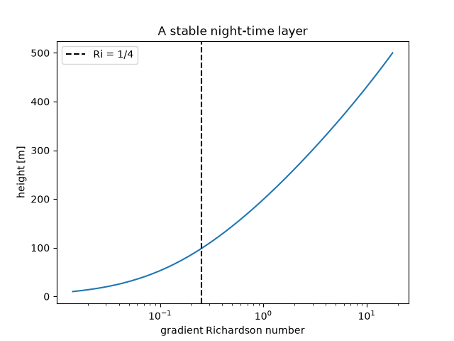 A stable night-time layer