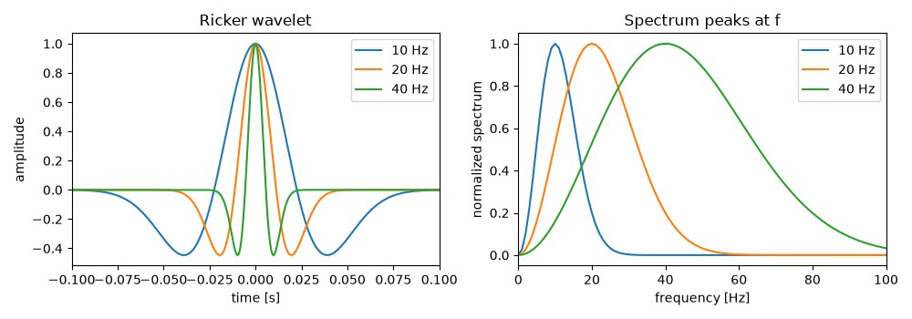 Ricker wavelet, Spectrum peaks at f