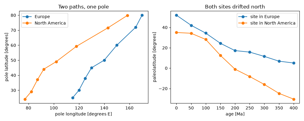 Two paths, one pole, Both sites drifted north