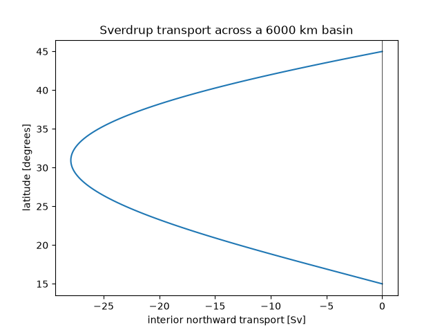 Sverdrup transport across a 6000 km basin
