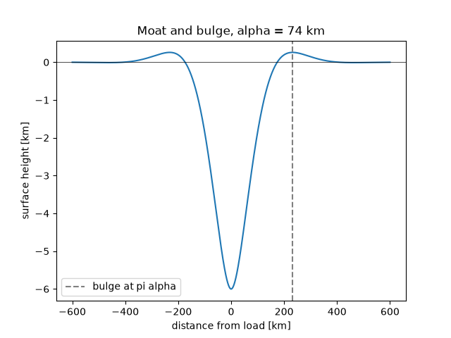 Moat and bulge, alpha = 74 km