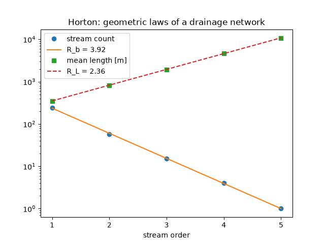 Horton: geometric laws of a drainage network