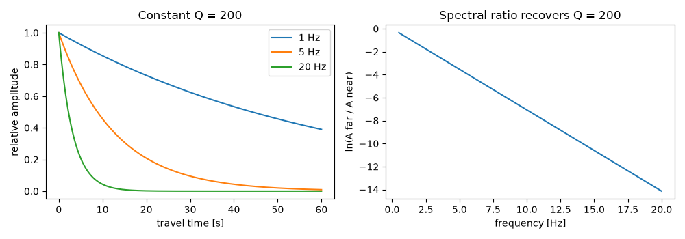 Constant Q = 200, Spectral ratio recovers Q = 200