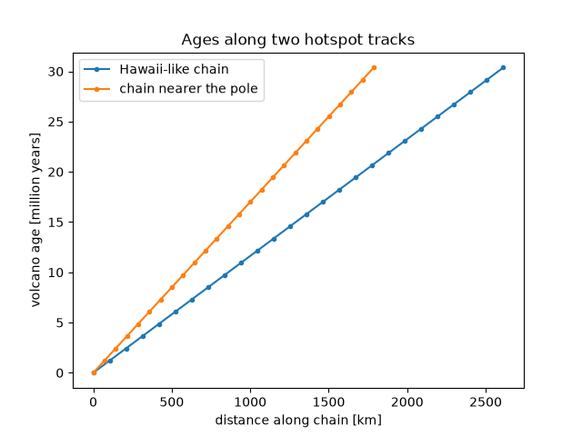 Ages along two hotspot tracks