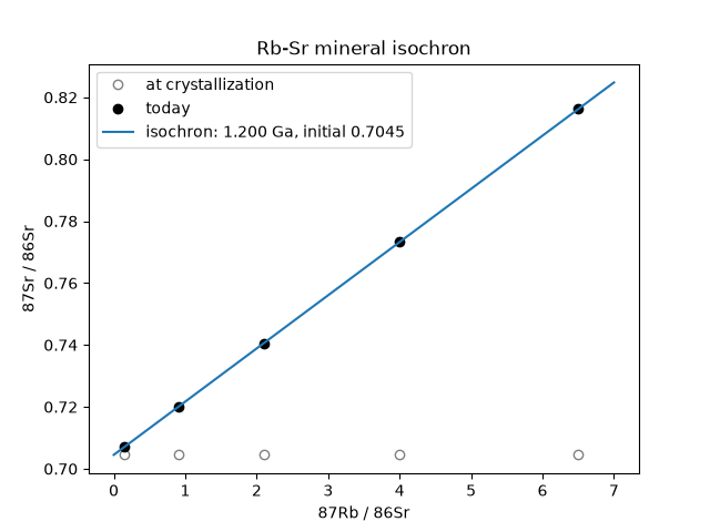 Rb-Sr mineral isochron