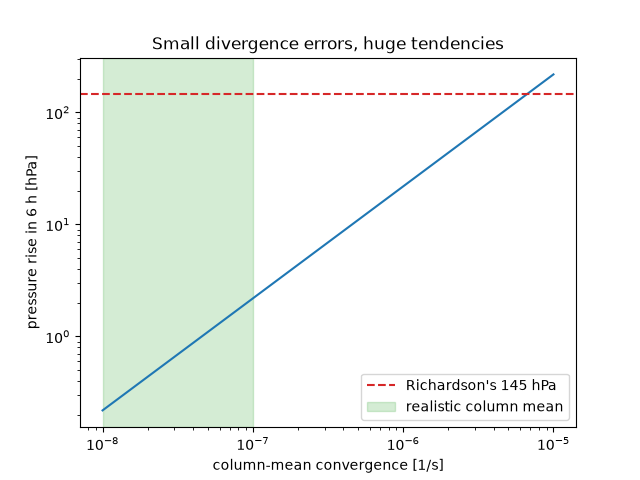 Small divergence errors, huge tendencies
