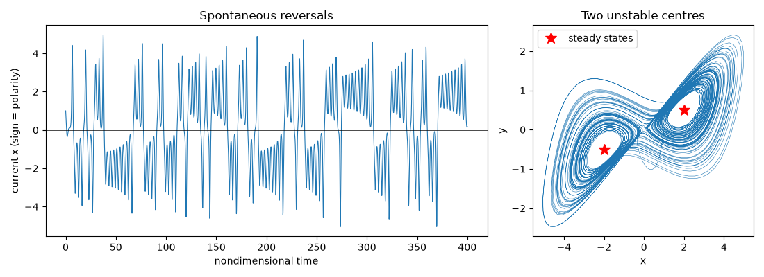 Spontaneous reversals, Two unstable centres