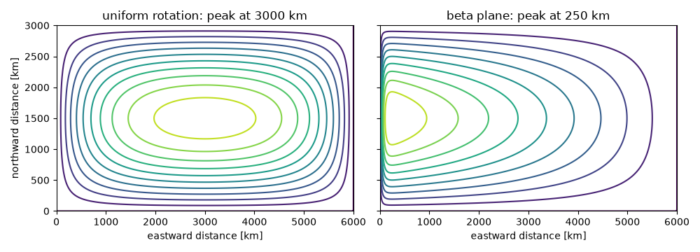 uniform rotation: peak at 3000 km, beta plane: peak at 250 km