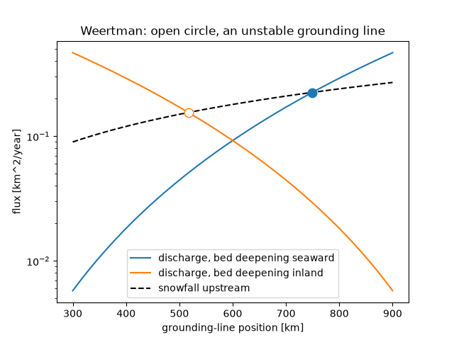 Weertman: open circle, an unstable grounding line