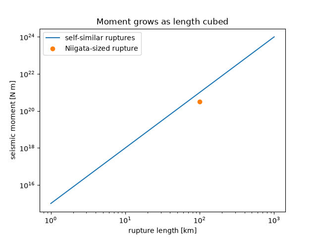 Moment grows as length cubed