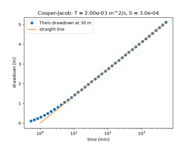 Cooper-Jacob: T = 2.00e-03 m^2/s, S = 3.0e-04
