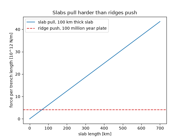 Slabs pull harder than ridges push