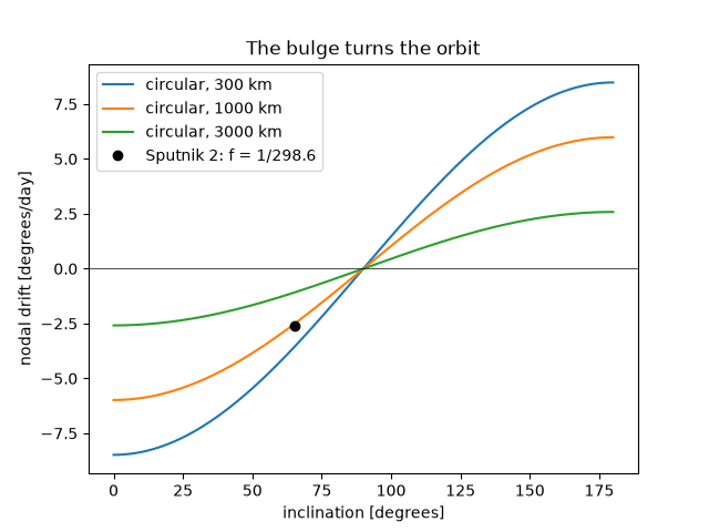 The bulge turns the orbit