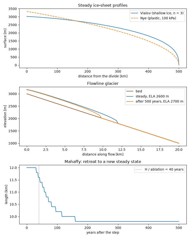 Steady ice-sheet profiles, Flowline glacier, Mahaffy: retreat to a new steady state