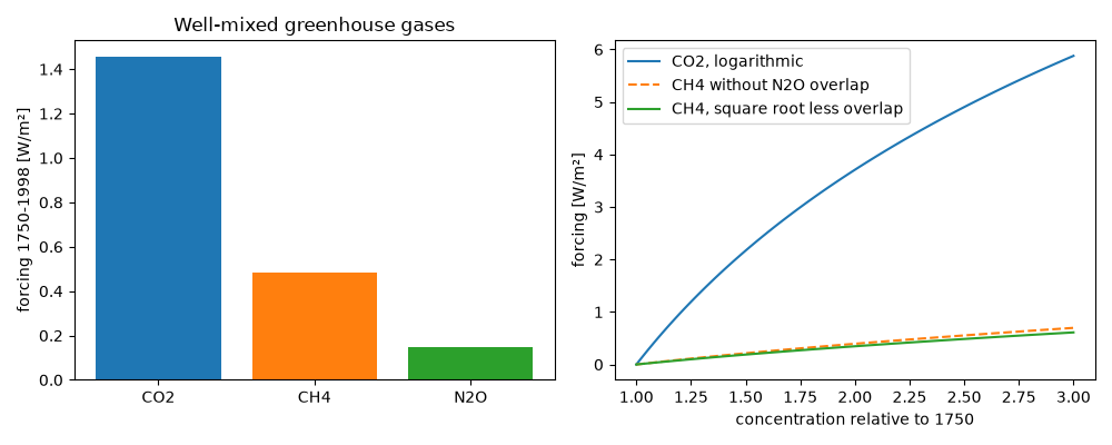 Well-mixed greenhouse gases