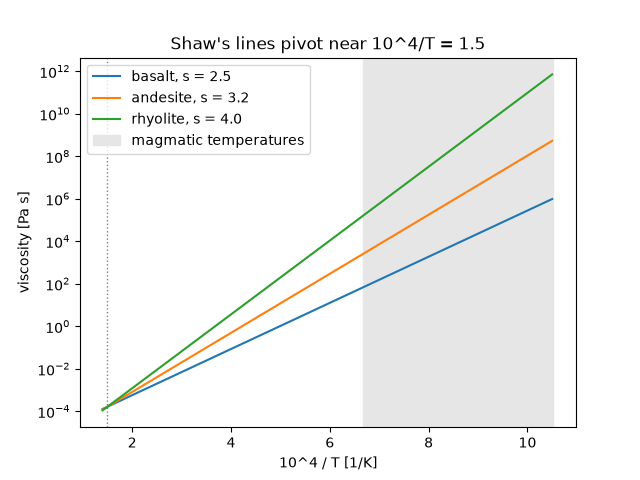 Shaw's lines pivot near 10^4/T = 1.5