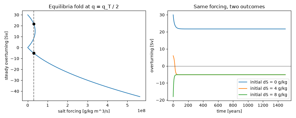 Equilibria fold at q = q_T / 2, Same forcing, two outcomes