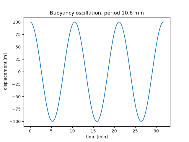 Buoyancy oscillation, period 10.6 min