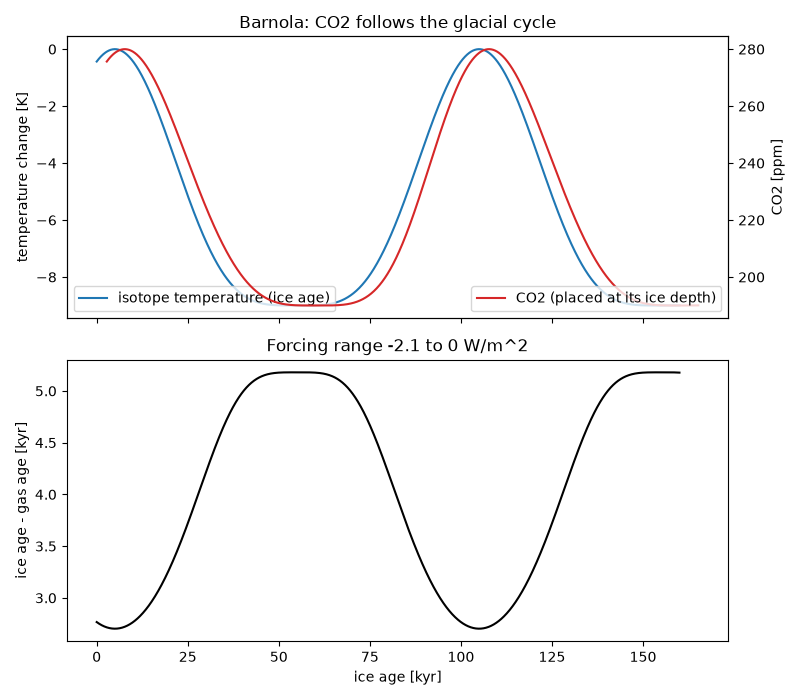 Barnola: CO2 follows the glacial cycle, Forcing range -2.1 to 0 W/m^2