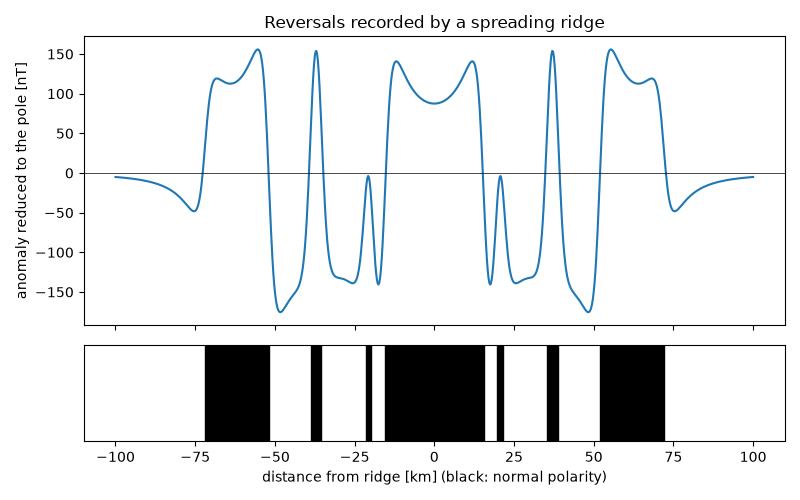 Reversals recorded by a spreading ridge